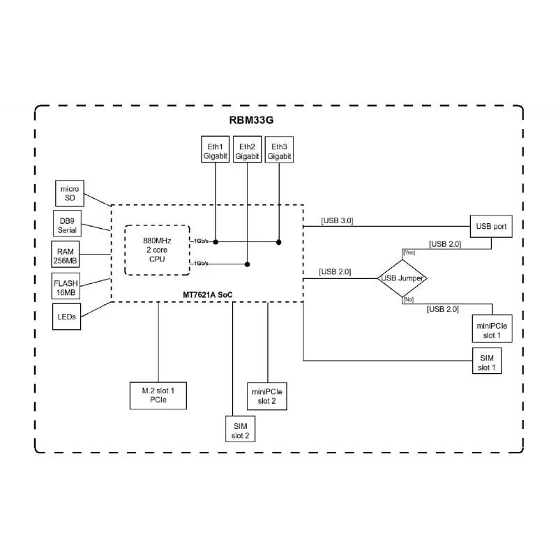 Usmerjevalnik MikroTiK (RBM33G)