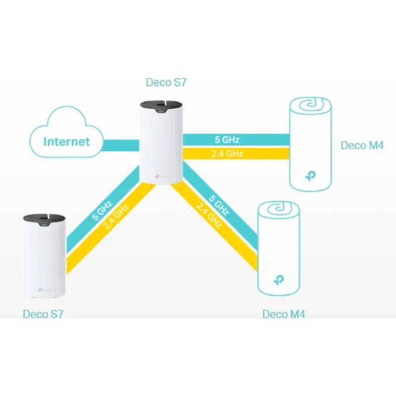Sistema Wi-Fi TP-Link S7 (Deco S7 3 pack)