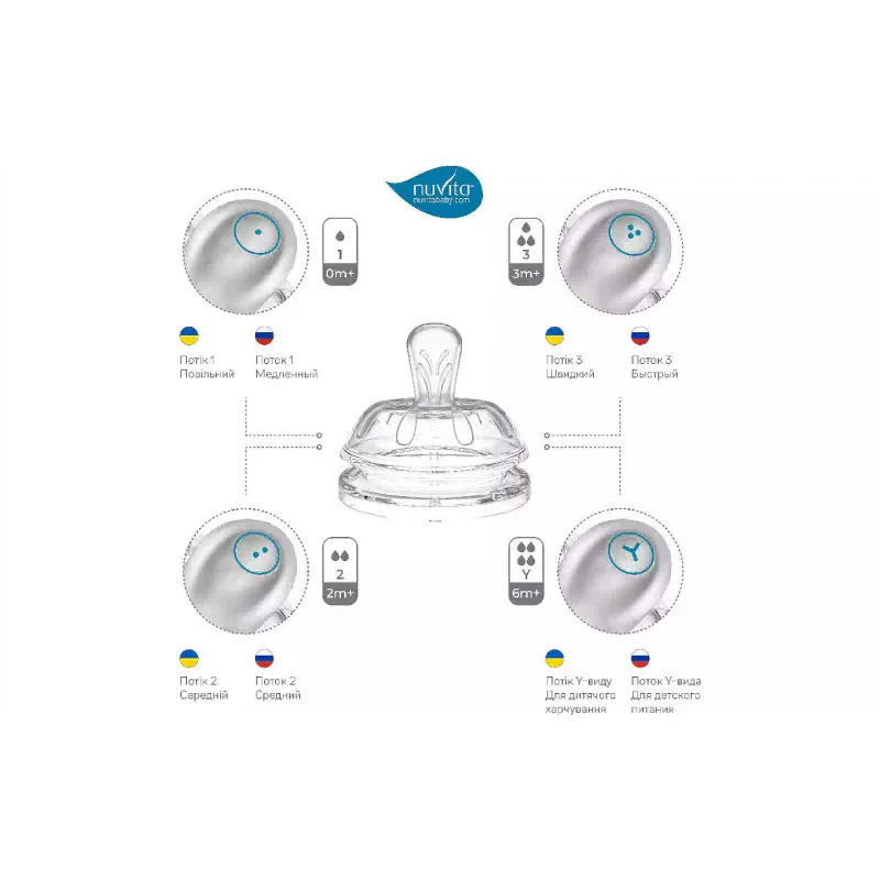 زجاجة الرضاعة Nuvita (NV6012SKY)
