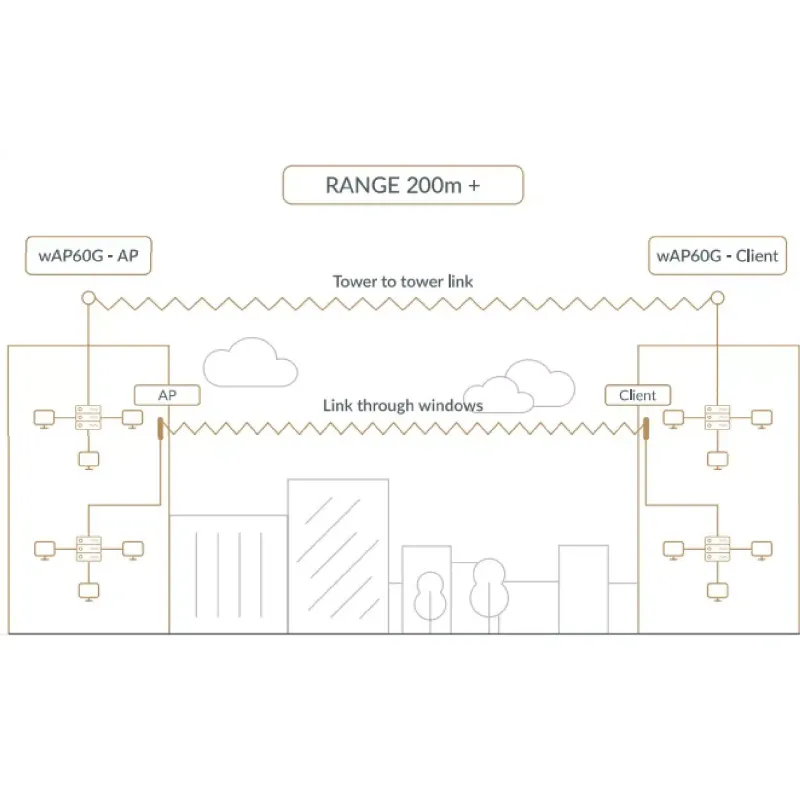 Точка доступа MikroTiK  (RBWAPG-60ADKIT)