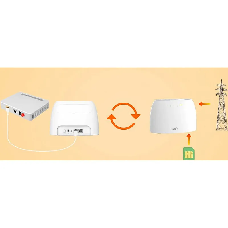 Рутер Tenda (4G03)