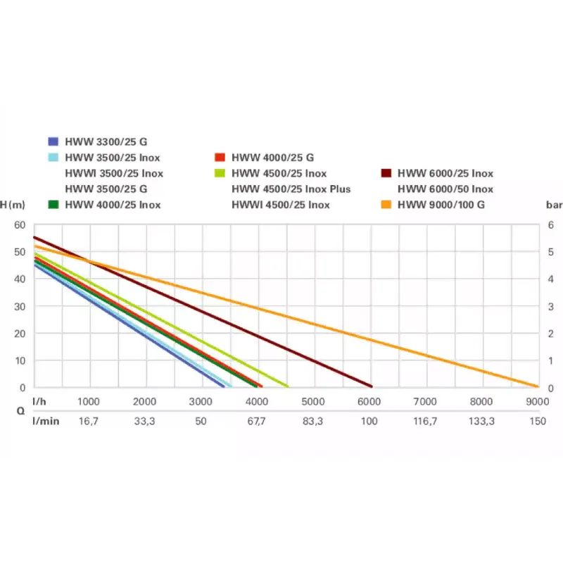 محطة الضخ Metabo HWW 4500/25 Inox (600972000)