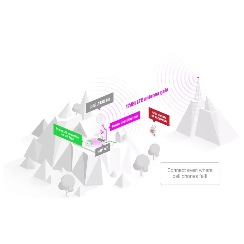 Маршрутизатор MikroTiK LHG LTE18  (LHGGM&EG18-EA)
