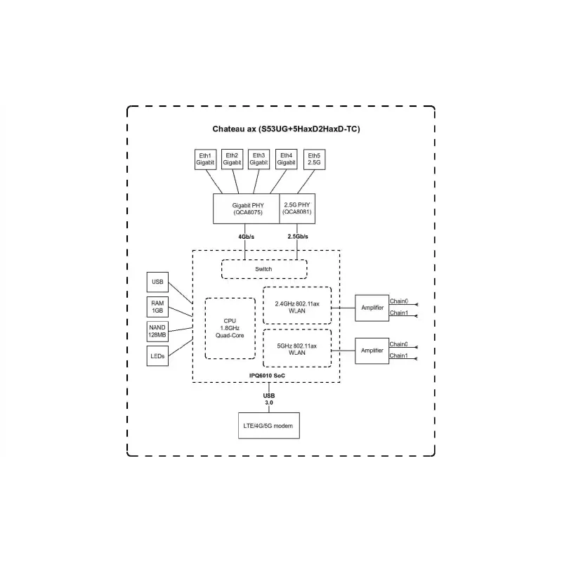 Δρομολογητής MikroTiK Chateau LTE18 ax (S53UG+5HAXD2HAXD-TC&EG18)